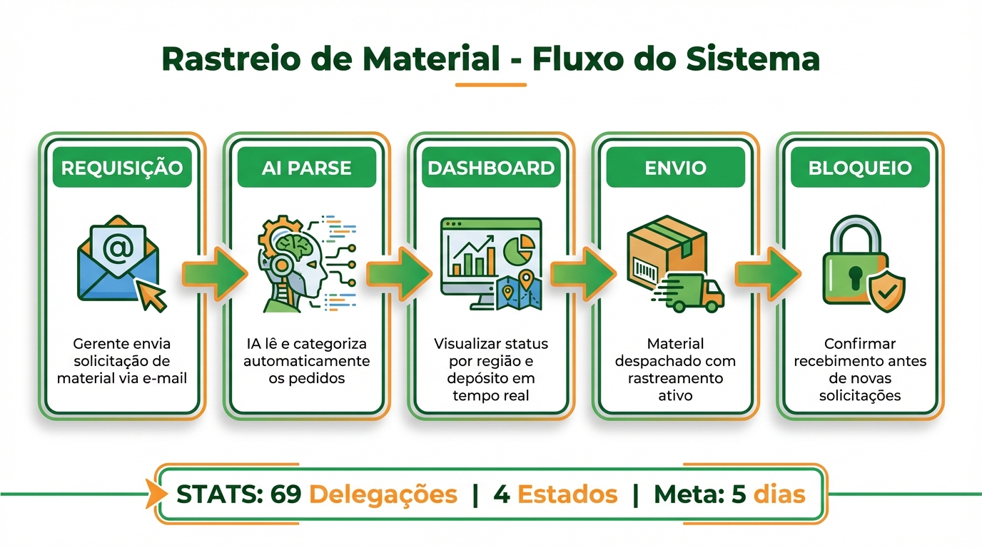 Fluxo do sistema de rastreio de material