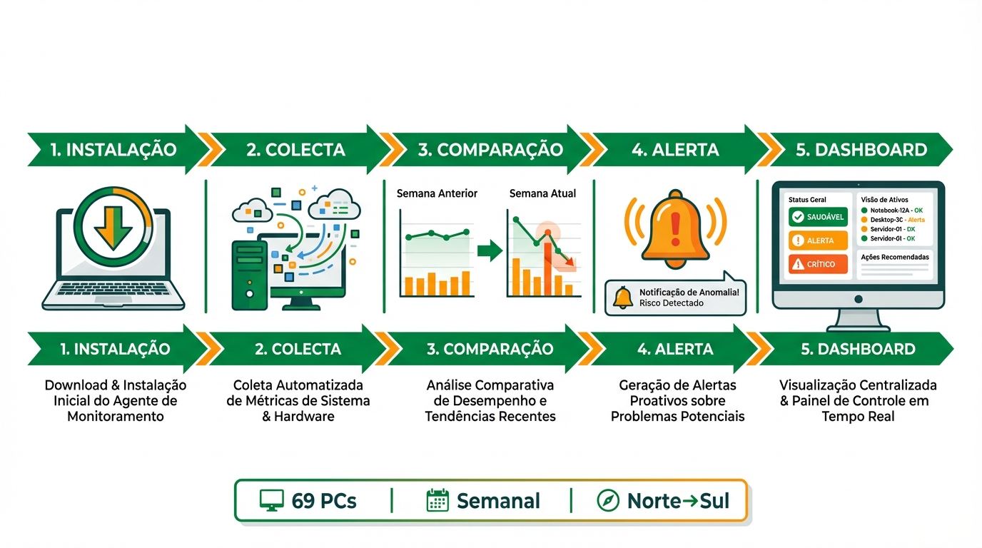 Fluxo do sistema de monitorização de PCs