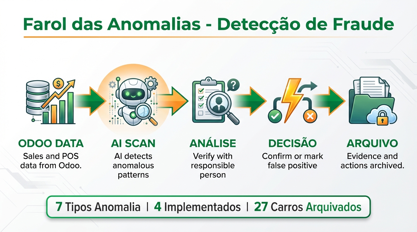 Fluxo do sistema de detecção de anomalias