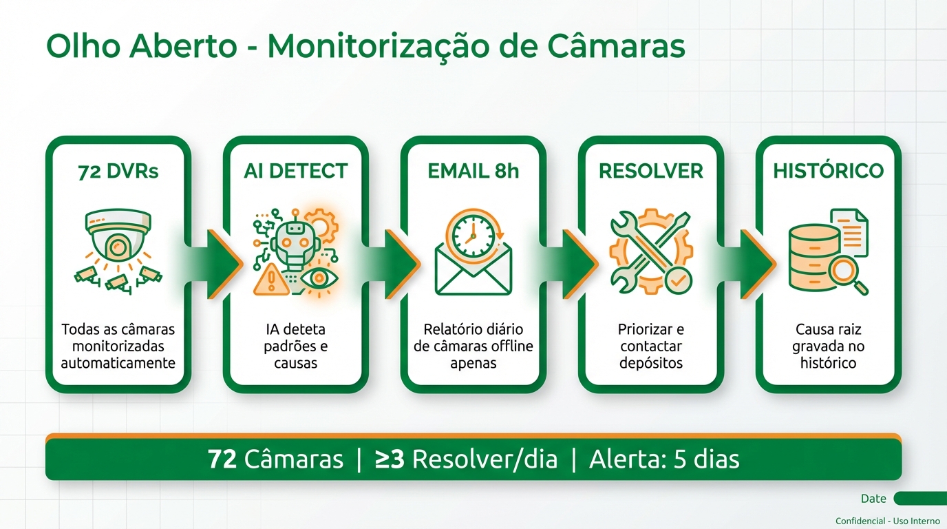 Fluxo do sistema de monitorização de câmaras
